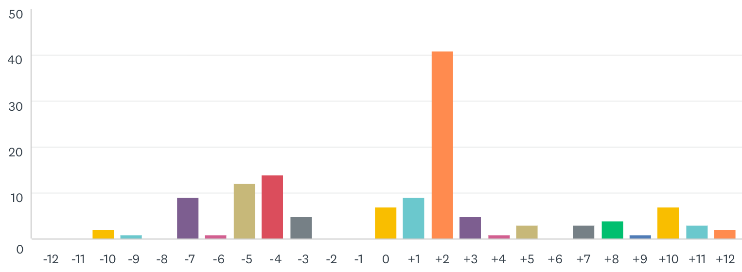 SurveyResponses