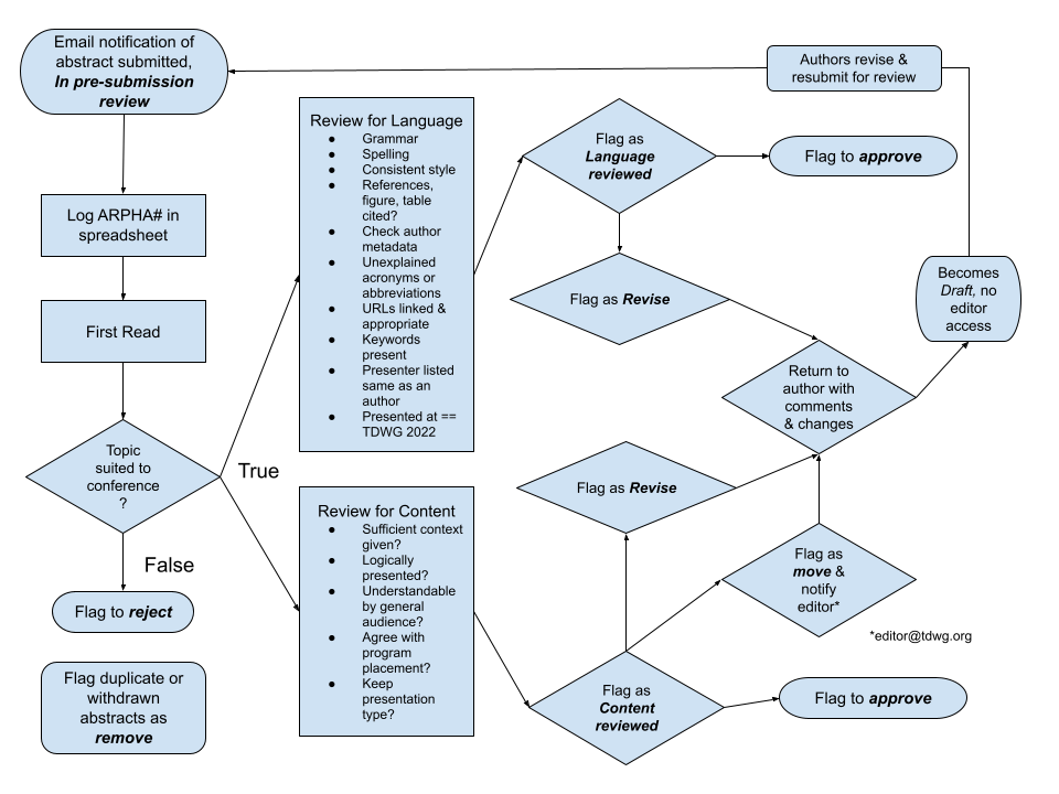 ARPHA Editing Flowchart