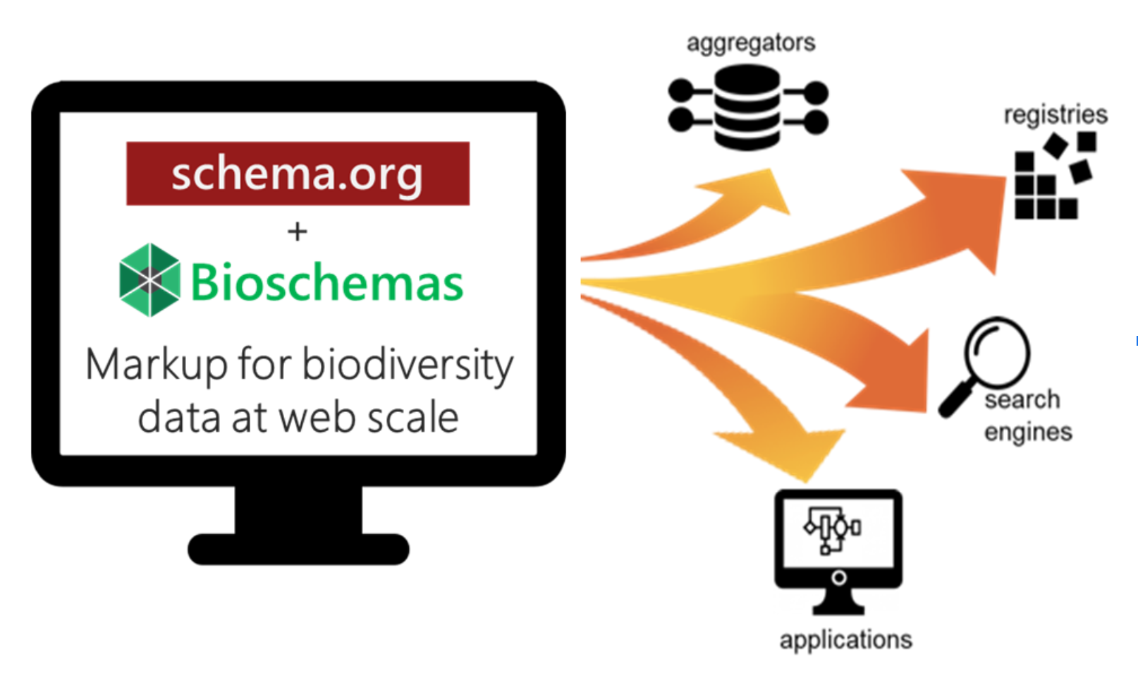 bioschemas for discovery and integration