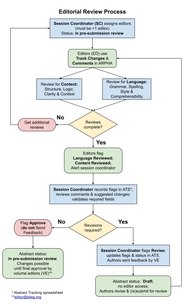 ARPHA Review Process