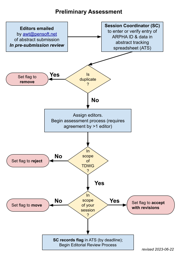 ARPHA Preliminary Assessment